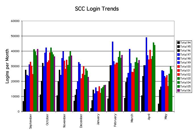 SCC Login Trends